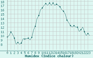 Courbe de l'humidex pour Huesca (Esp)