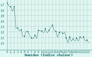 Courbe de l'humidex pour Vigo / Peinador