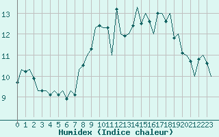 Courbe de l'humidex pour Oostende (Be)