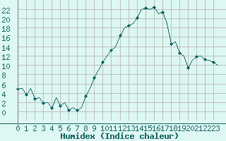 Courbe de l'humidex pour Pamplona (Esp)