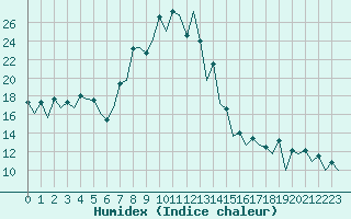 Courbe de l'humidex pour San Sebastian (Esp)