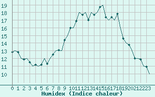 Courbe de l'humidex pour Madrid / Barajas (Esp)