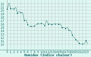 Courbe de l'humidex pour Menorca / Mahon
