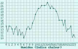 Courbe de l'humidex pour Oberpfaffenhofen