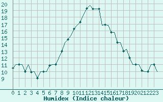 Courbe de l'humidex pour Milan (It)