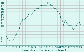 Courbe de l'humidex pour Saransk