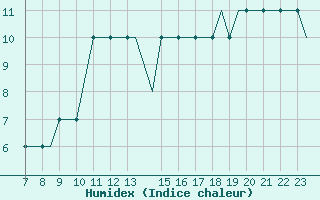 Courbe de l'humidex pour Southend-On-Sea