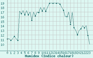 Courbe de l'humidex pour Reus (Esp)