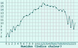 Courbe de l'humidex pour Rovaniemi