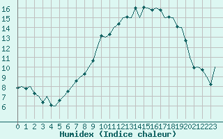 Courbe de l'humidex pour Frankfort (All)