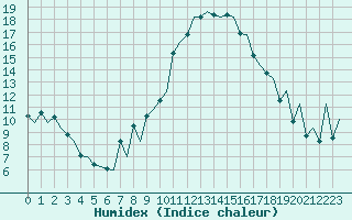 Courbe de l'humidex pour Logrono (Esp)