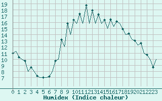 Courbe de l'humidex pour Santander / Parayas