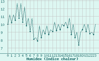 Courbe de l'humidex pour Reus (Esp)