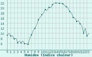 Courbe de l'humidex pour Granada / Aeropuerto