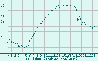 Courbe de l'humidex pour Payerne (Sw)