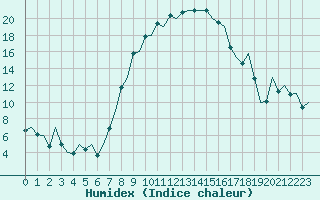 Courbe de l'humidex pour Reus (Esp)