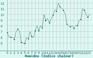 Courbe de l'humidex pour Bilbao (Esp)