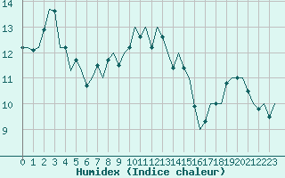 Courbe de l'humidex pour Nordholz