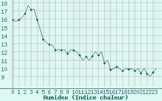 Courbe de l'humidex pour Platform Awg-1 Sea