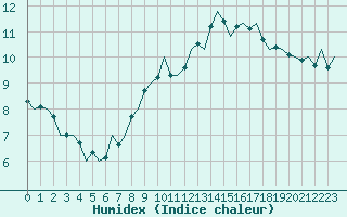 Courbe de l'humidex pour Oostende (Be)