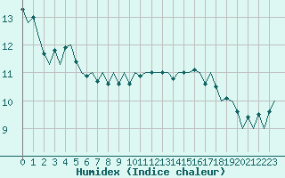 Courbe de l'humidex pour Dublin (Ir)