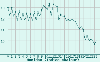 Courbe de l'humidex pour Asturias / Aviles