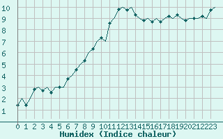 Courbe de l'humidex pour Maastricht / Zuid Limburg (PB)