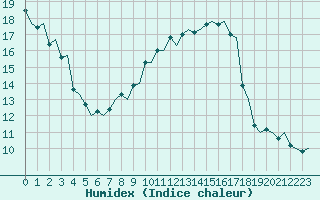 Courbe de l'humidex pour Hahn