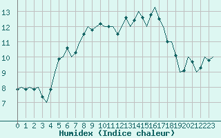 Courbe de l'humidex pour Halmstad Swedish Air Force Base