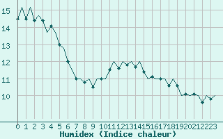 Courbe de l'humidex pour Beauvechain (Be)