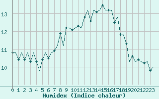 Courbe de l'humidex pour Wittering