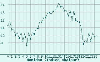 Courbe de l'humidex pour Reus (Esp)