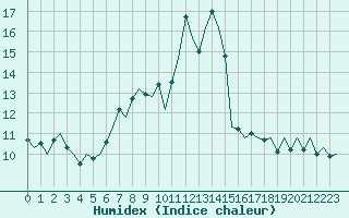 Courbe de l'humidex pour Tirstrup