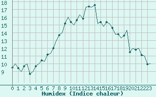 Courbe de l'humidex pour Caslav