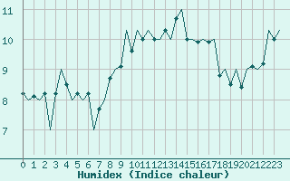 Courbe de l'humidex pour Stornoway