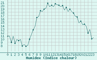 Courbe de l'humidex pour Santander / Parayas