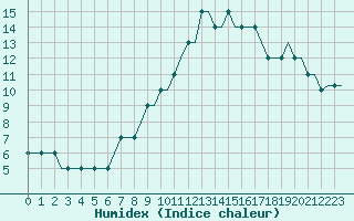 Courbe de l'humidex pour Siauliai Intl./Mil.