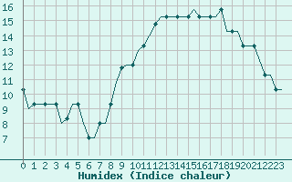 Courbe de l'humidex pour Humberside