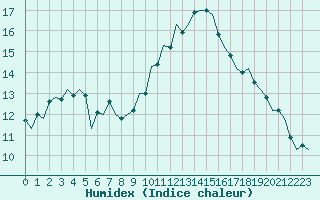 Courbe de l'humidex pour Aberdeen (UK)