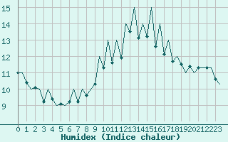 Courbe de l'humidex pour Lugano (Sw)