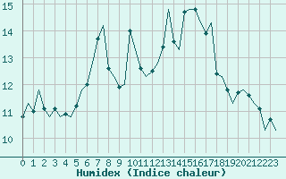 Courbe de l'humidex pour Vlissingen