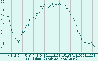 Courbe de l'humidex pour Karlsborg