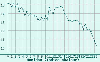 Courbe de l'humidex pour Maastricht / Zuid Limburg (PB)