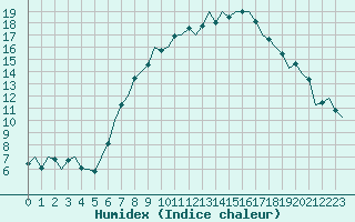 Courbe de l'humidex pour Niederstetten