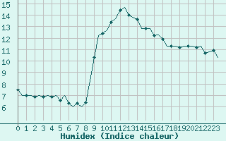 Courbe de l'humidex pour Beauvechain (Be)