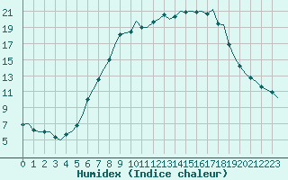 Courbe de l'humidex pour Frankfort (All)