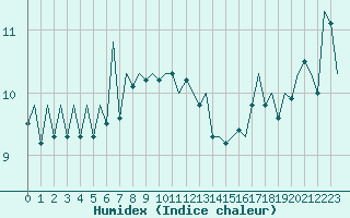 Courbe de l'humidex pour Gerona (Esp)