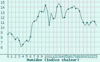 Courbe de l'humidex pour Bueckeburg