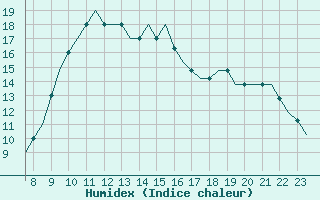 Courbe de l'humidex pour Valencia / Betera