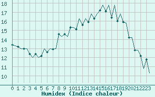 Courbe de l'humidex pour Aberdeen (UK)